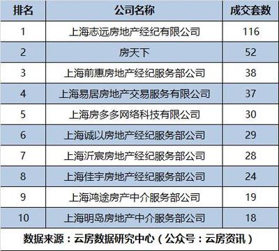 7月上海房产中介成交排名与信息系统集成服务融合解析